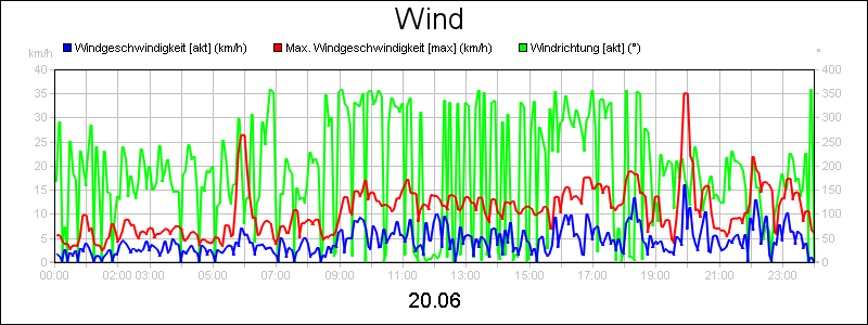 line diagram