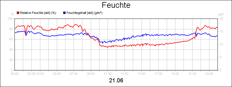 line diagram