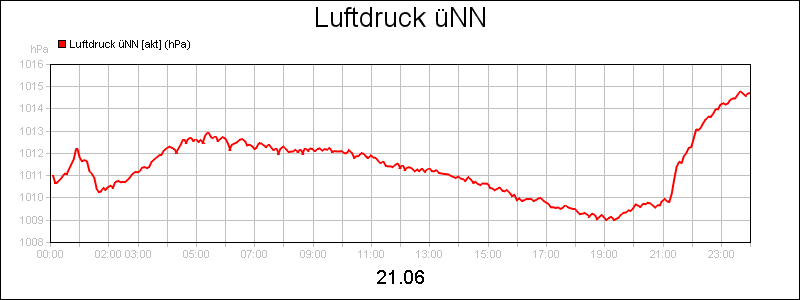 line diagram