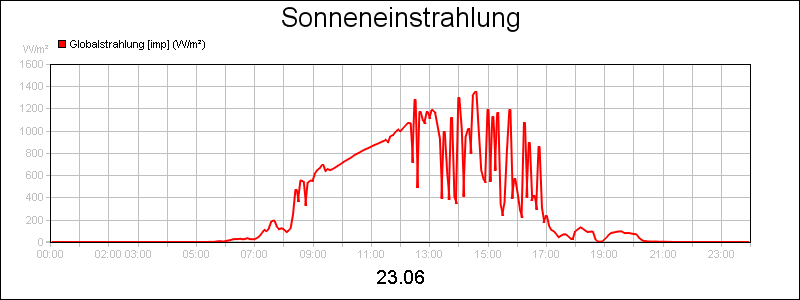 line diagram