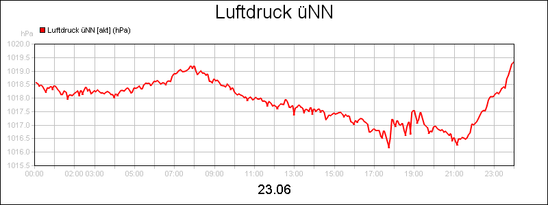 line diagram