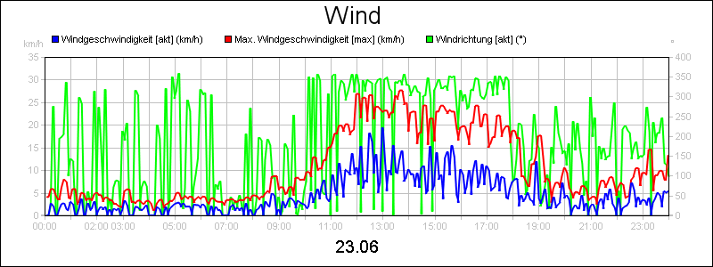 line diagram