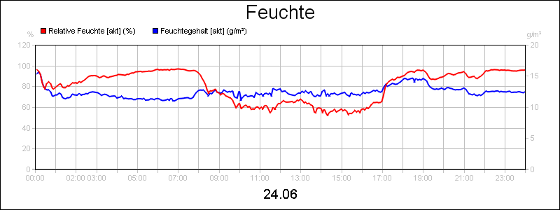 line diagram