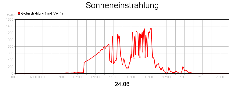 line diagram
