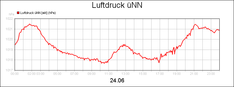 line diagram