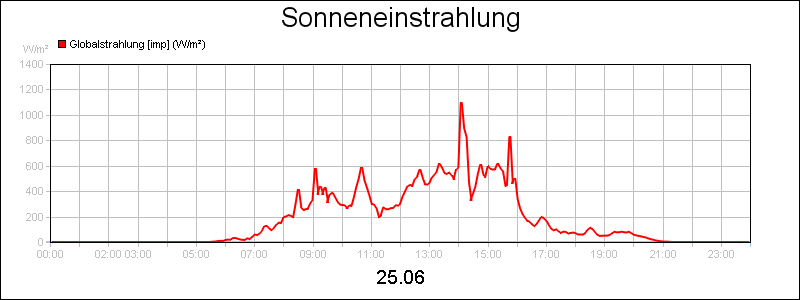 line diagram