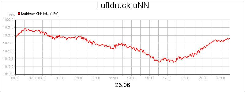 line diagram