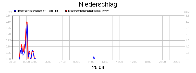 line diagram