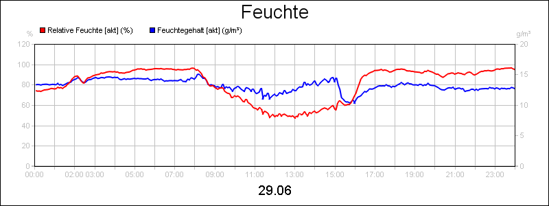 line diagram