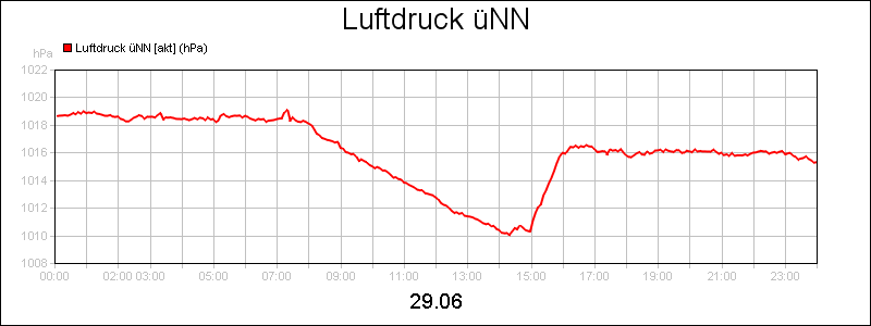 line diagram