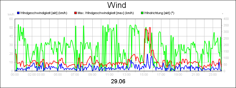 line diagram