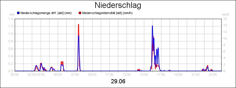 line diagram