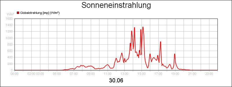 line diagram