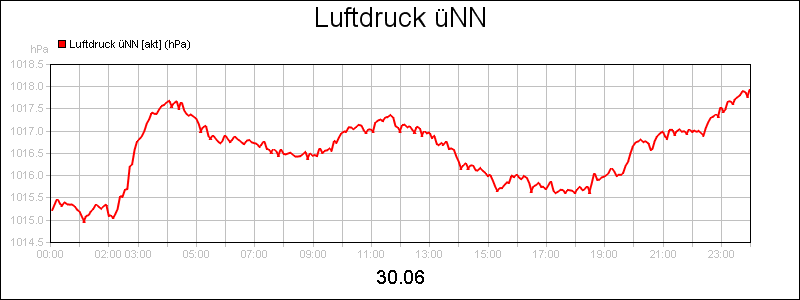line diagram