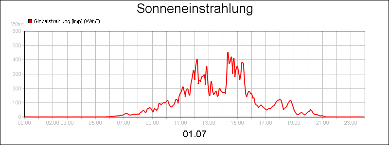 line diagram