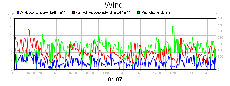line diagram