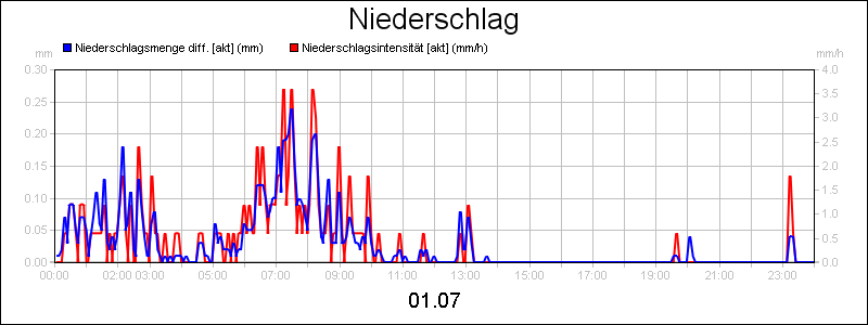 line diagram