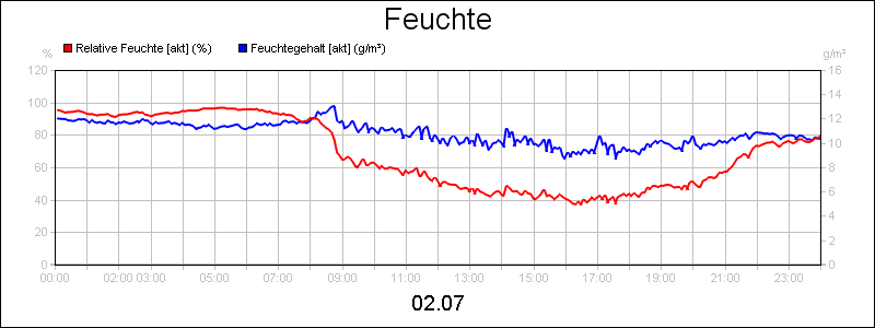 line diagram