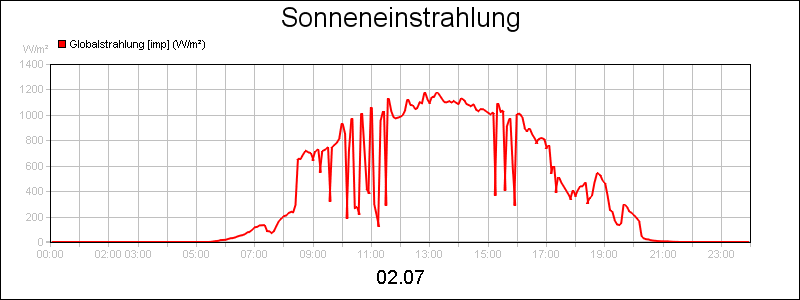 line diagram