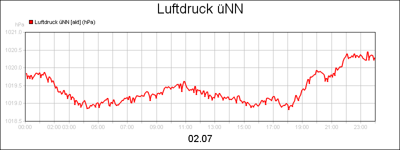 line diagram