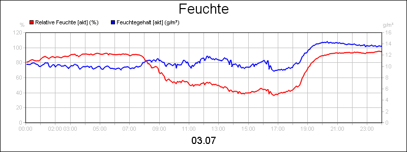 line diagram