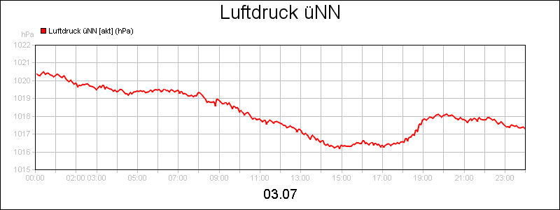 line diagram