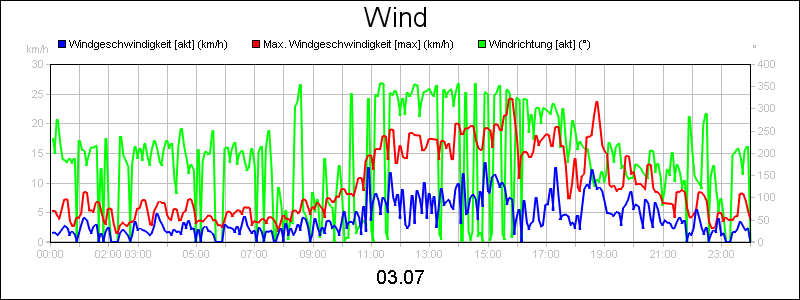 line diagram
