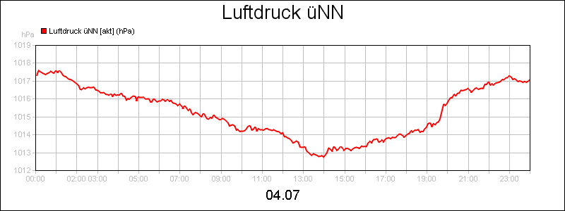 line diagram