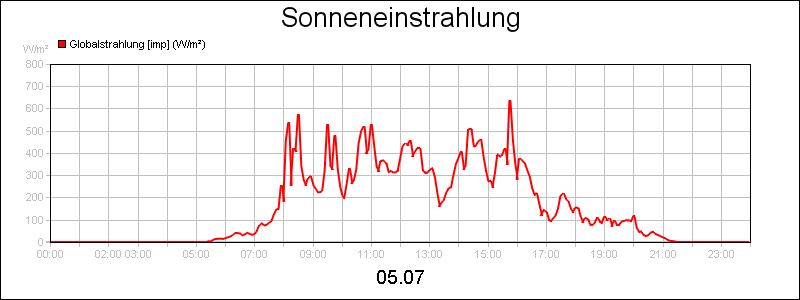 line diagram