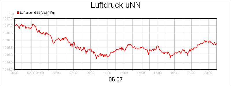 line diagram