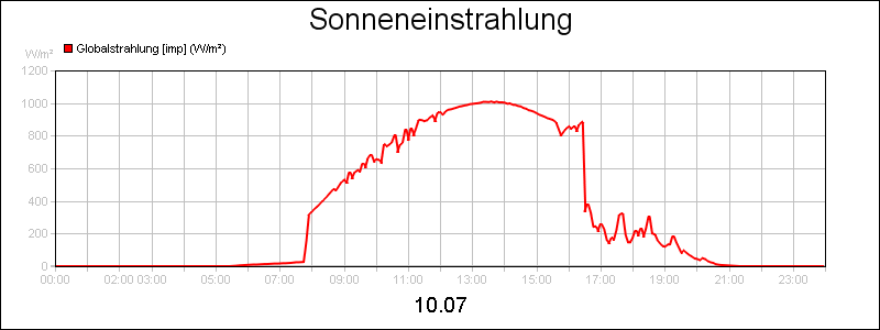 line diagram