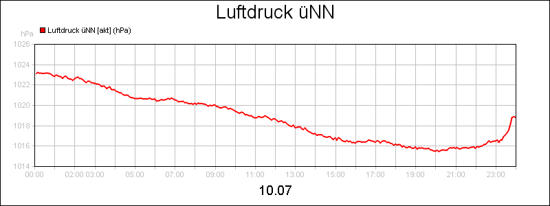 line diagram