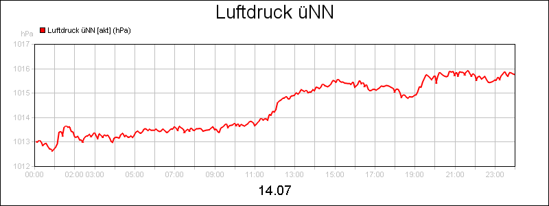 line diagram
