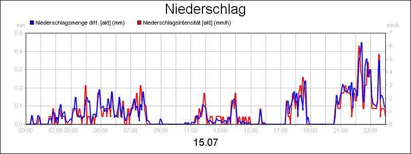 line diagram