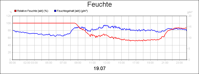 line diagram
