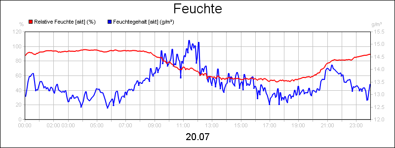 line diagram