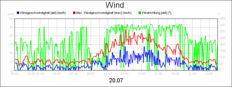 line diagram