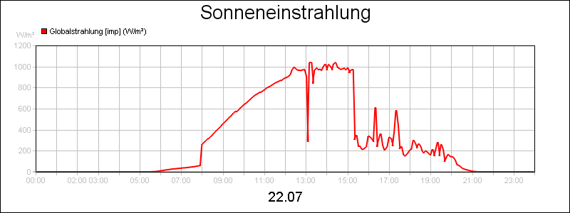 line diagram