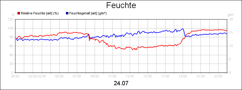 line diagram