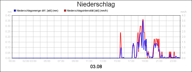 line diagram