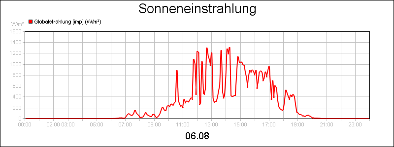 line diagram