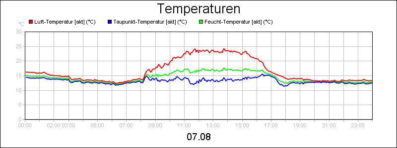 line diagram