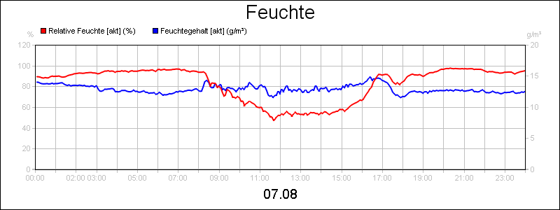 line diagram