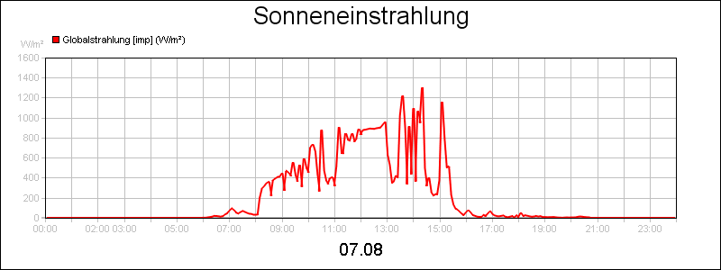 line diagram