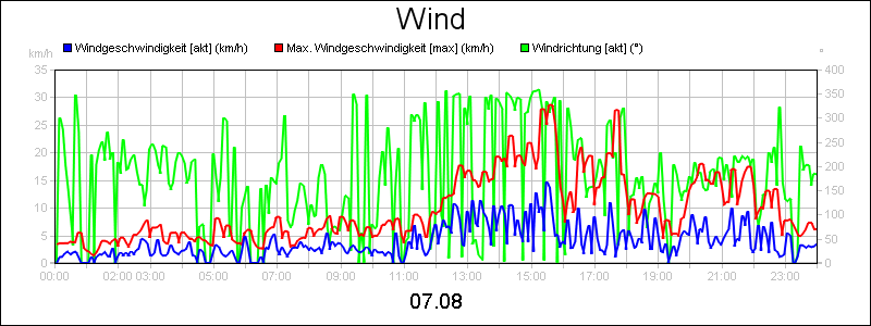 line diagram