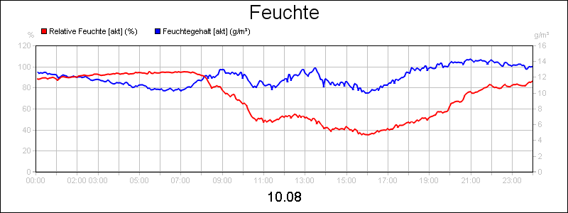 line diagram