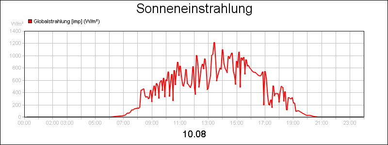 line diagram