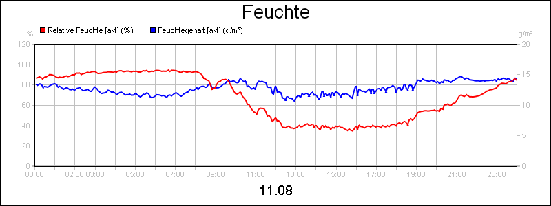 line diagram
