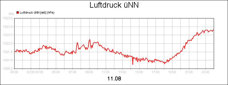 line diagram