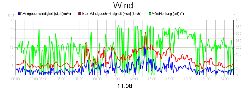 line diagram